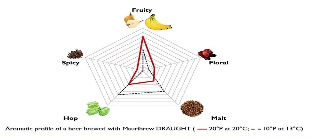 Esquema de perfiles de una cepa a diferentes temperaturas.
Fuente: labelpeelers.com