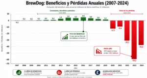 Brewdog, cuentas anuales de 2007 a 2024.